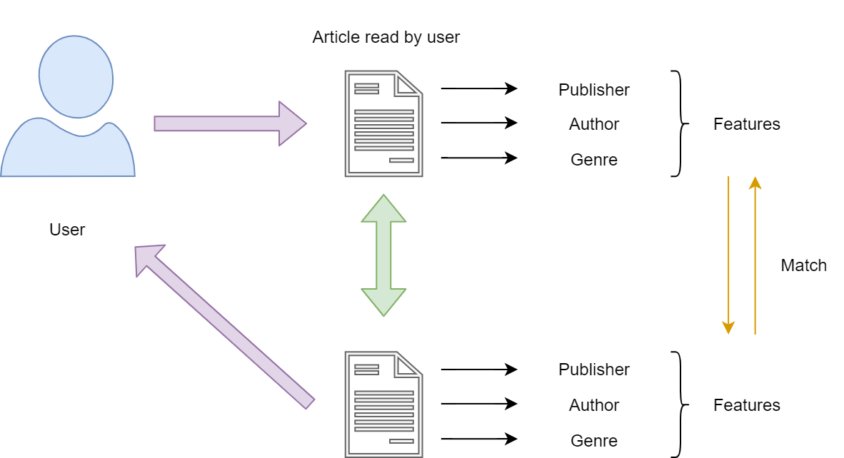 Introduction To Recommendation Engines – Data Science Blog