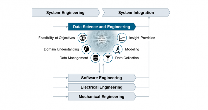 Data Science in Engineering Process - Product Lifecycle Management
