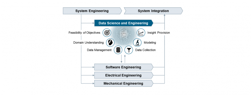 Data Science in Engineering Process - Product Lifecycle Management